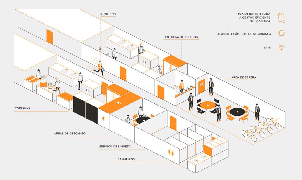 Diagrama de uma dark kitchen com cozinhas, área de espera e entrega de pedidos
